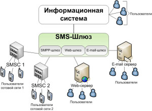 Смс - шлюз